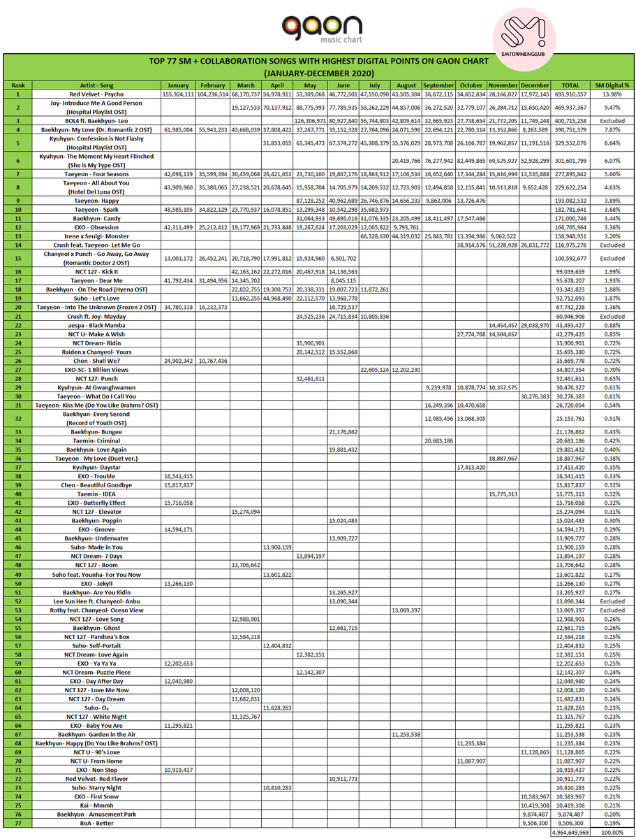 SMTownEngSub's tweet photo. Top 77 SM + Collaboration Songs with Highest Digital Points on Gaon Chart (January-December 2020)

#BoA #SuperJunior #GirlsGeneration #SHINee #EXO #RedVelvet #NCT #aespa https://t.co/sQGsZbT2UR