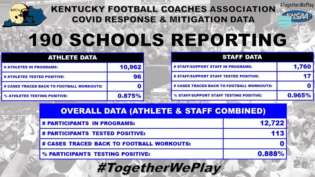 More tangible data- Kentucky football: 12,722 people &amp; zero cases tied to the most contact based sport possible. 99.11% negative infection rate. 
Is this not an example of the science &amp; data we have been told drives our Governors public policy? <a href="/Dr_Vitti/">Nikolai Vitti</a> <a href="/ellisdrew/">Drew Ellis</a> <a href="/Hugeshow/">HUGE</a>