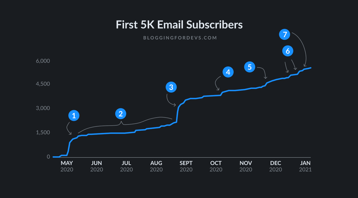 Yesterday it happened: I sent the Blogging for Devs newsletter to 5,000 people for the first time Even starting with 9K Twitter followers, it still took 8 months, 2 launches, and 26 editions to get here.Here's where I learned along the way: