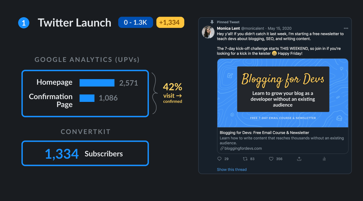 1/ This was my first time building a list via Twitter (as opposed to organic traffic). Launching worked well for 2 reasons:• Gave people a sense of urgency with a "kick-off"• Launched an email course, not another newsletterResult: 1.3K subscribers & an amazing opt-in rate.