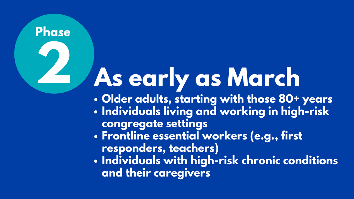 Phase 2 of the plan is expected to begin as early as March in Ontario. This phase adds priority for other congregate care settings and older adults, starting with those 80 years of age and older and decreasing in five-year increments. 4/7