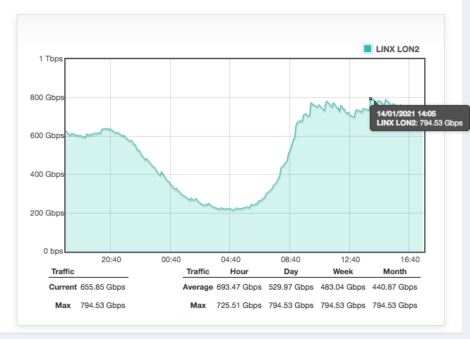 LINX_Network's tweet photo. Well this is exciting... we had a new maximum traffic peak this afternoon on our secondary LAN in London, #LON2. We are so close to the 800G mark! Take a look at our traffic stats here; https://t.co/saxjde3yS3 #Internet #traffic #stats #London #LINX #IXP #network #statistics https://t.co/SWHiS5NwoP