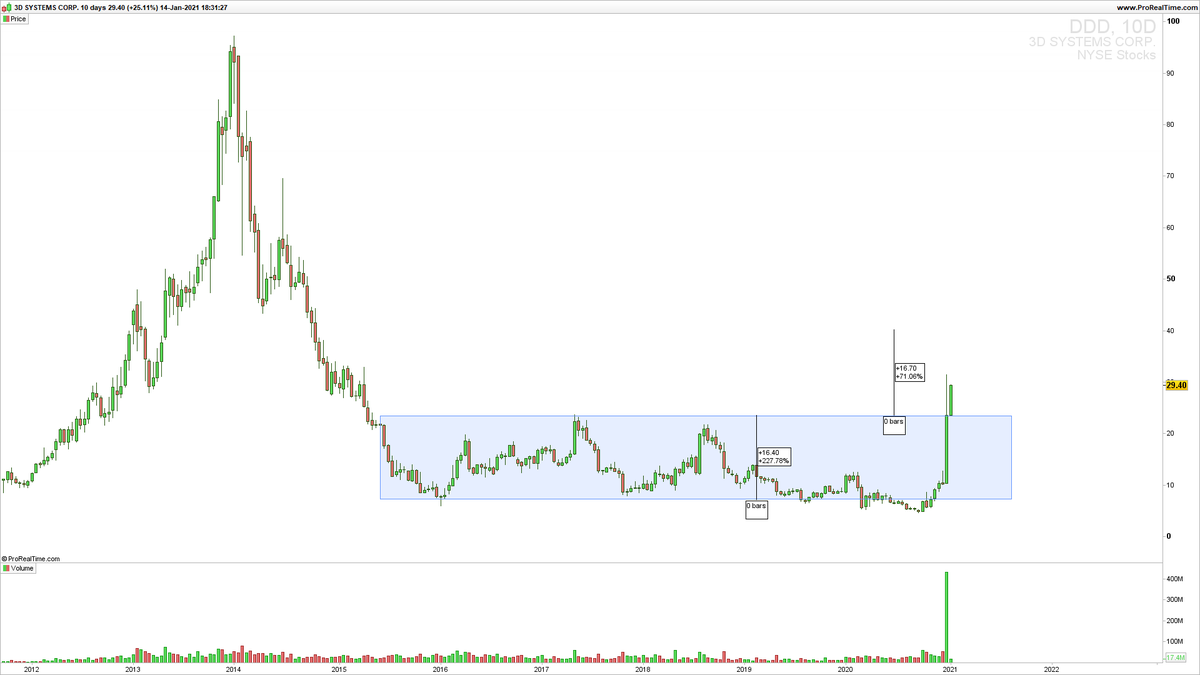 trader_nomad's tweet image. Caught my attention $DDD long-term rectangle break. Time for action. measured move to 45 #3dsystem