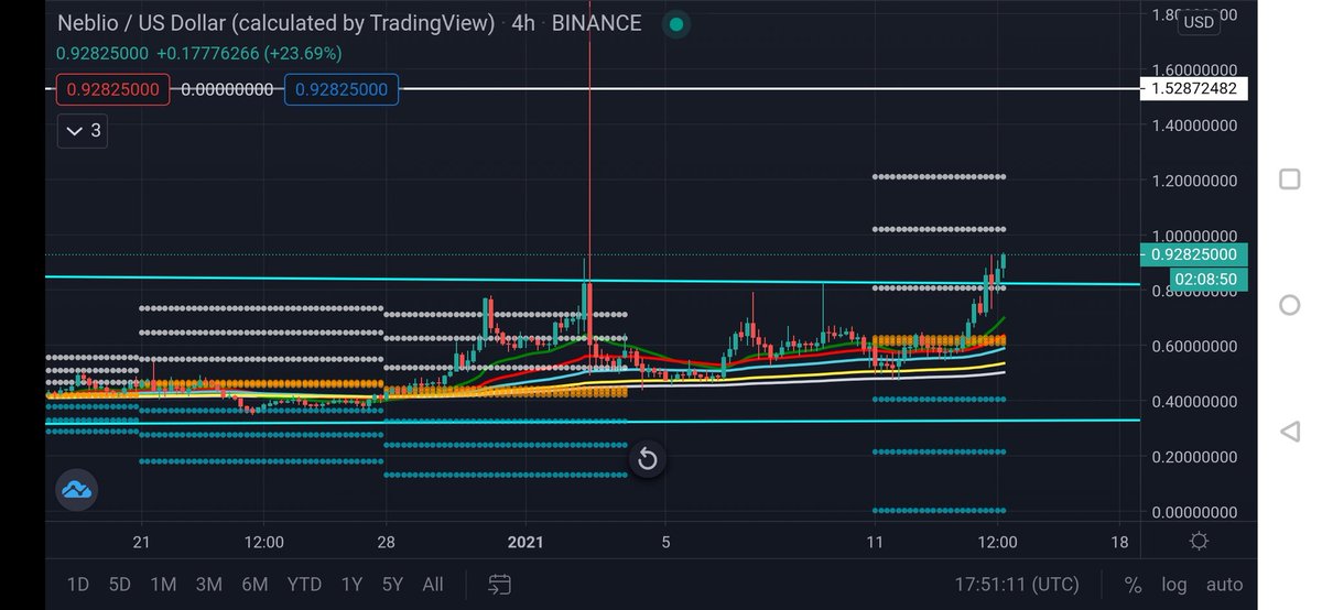 milknosugar_'s tweet photo. #Neblio blowing through the weekly R1, like a boss and heading straight to $1. Neblinauts march on! https://t.co/EV7YRqOJC4