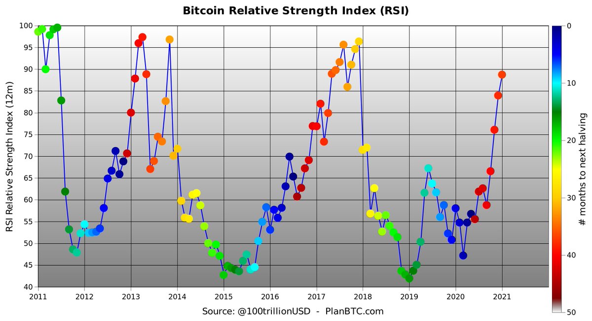 100trillionUSD's tweet photo. #bitcoin is just warming up for next 🚀 https://t.co/PhcgXKSP2o