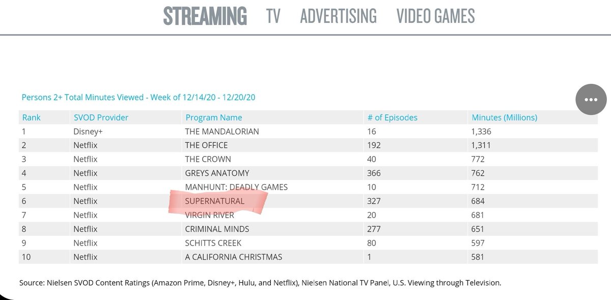 We have the year-end results but it's nice to know  #Supernatural spent a 3rd week in a row in the top 10 streamed shows on all platforms per  @nielsen. The show kept its 6th spot for the quoted week. #SPN  #SPNFamily  #SPNFamilyForever