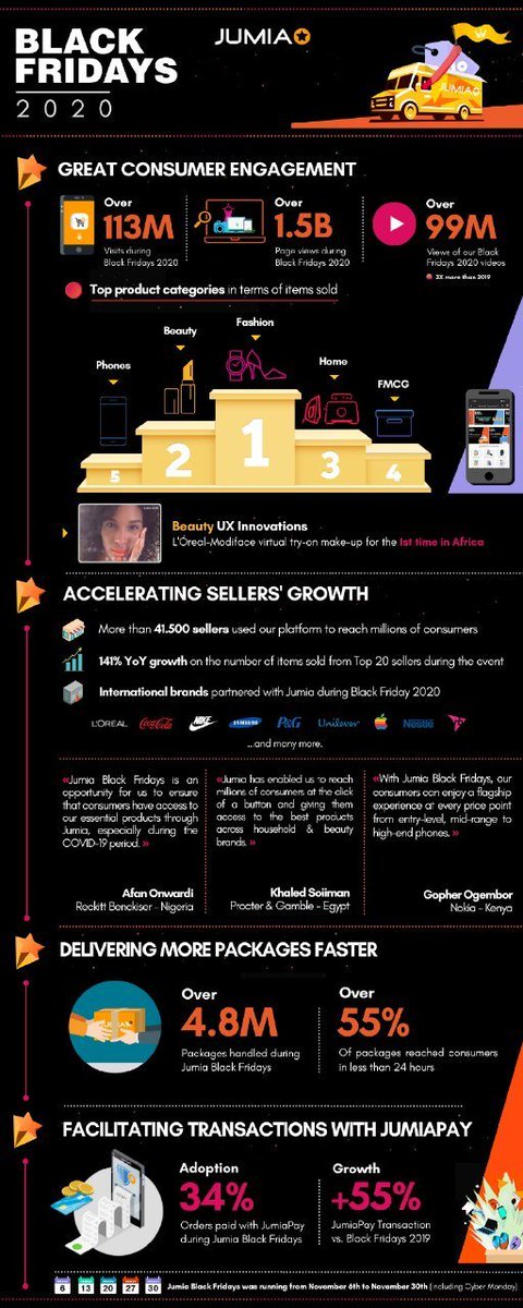 Absolute monster Black Friday for Jumia. All metrics moving in the right direction!