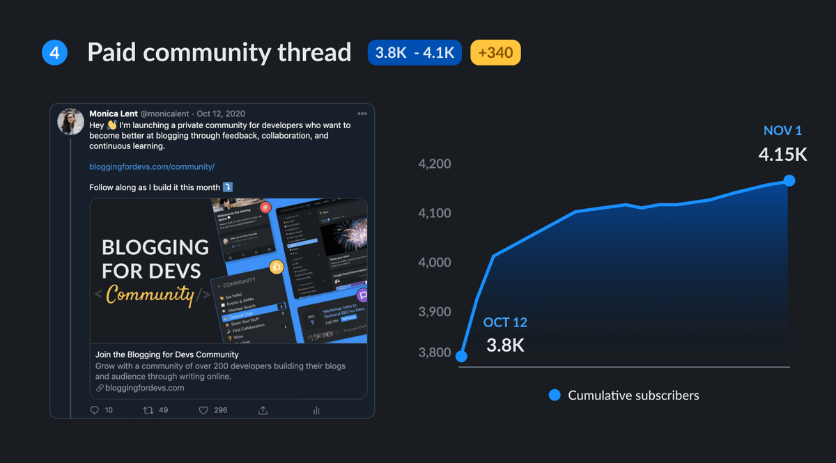 4/ In October, I made my first ever "Build in Public" Twitter thread + announced the Blogging for Devs community.With every update, new people joined the waitlist and the newsletter. The format worked great.(It also kept me accountable to post near-daily updates)