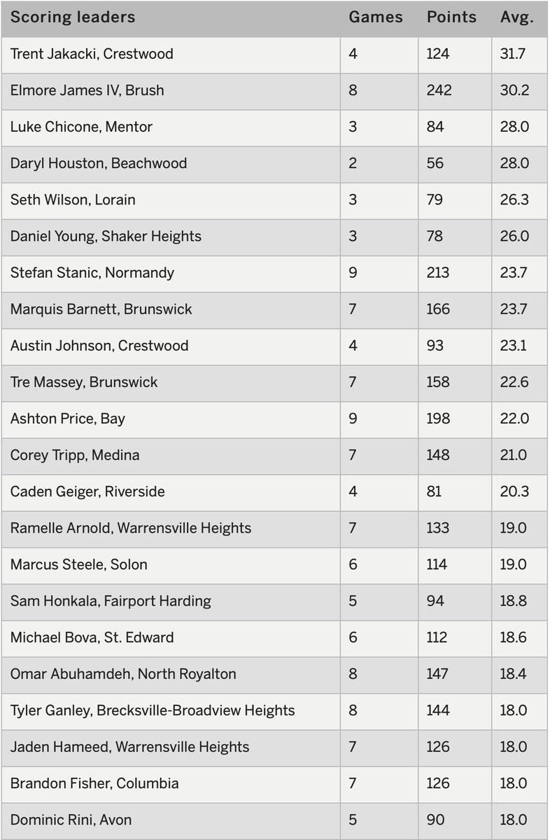 Matt Goul (@mgoul) on Twitter photo Area boys basketball statistical leaders are live! Trent Jakacki of <a href="/cwoodbasketball/">Crestwood Basketball</a> is leading the area, averaging 31.7 points per game.
Link for scoring, rebounding, assists and blocks leaders below. Plus a preview of the area's top scorers so far.
cleveland.com/highschoolspor… Area boys basketball statistical leaders are live! Trent Jakacki of <a href="/cwoodbasketball/">Crestwood Basketball</a> is leading the area, averaging 31.7 points per game.
Link for scoring, rebounding, assists and blocks leaders below. Plus a preview of the area's top scorers so far.
cleveland.com/highschoolspor…