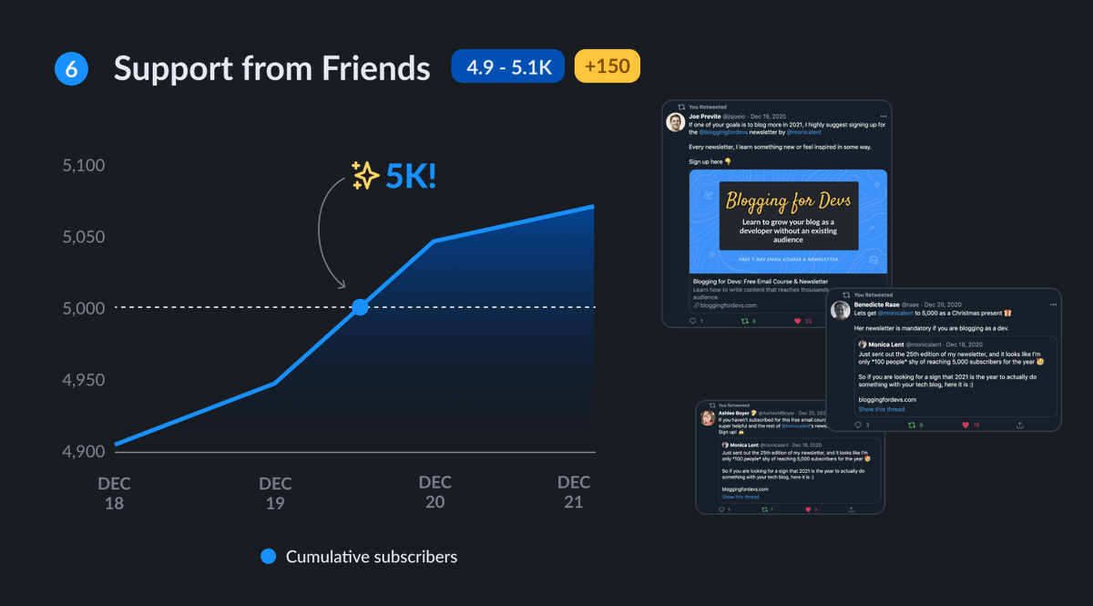 6/ Sooo close to my arbitrary year-end goal of 5,000 subscribers. And what got me there was friends (aww). @jsjoeio alone referred 40+ people with his recommendation on Twitter.  @raae,  @AshleeMBoyer, and many more helped out.5K for Christmas 