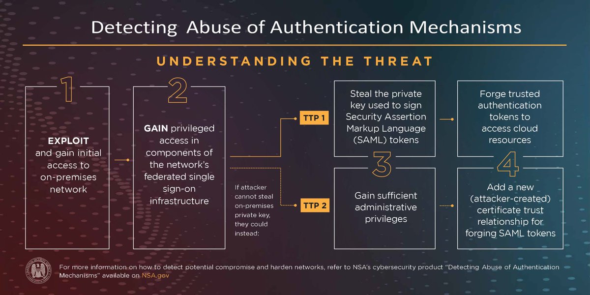 securityjones's tweet photo. My favorite infographic wrt the #solorigate sophisticated actor was  tweeted out by @NSACyber last month. I've used it many times since. There are some parts of it that may be obvious to #cybersecurity professionals, but less obvious to others. https://t.co/FV8pKcgFna  1/ https://t.co/JXtdsb5Iiv