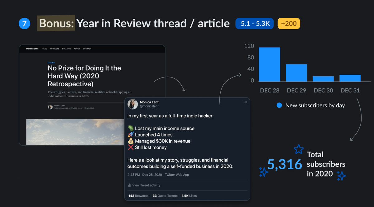 7/ With just days to spare, I published my 2020 Retrospective as a Twitter thread and article ( https://monicalent.com/no-prize/&nbsp;)Both resonated with people more than I could've hoped for. They brought 200+ subscribers & 1K followers on Twitter.If you're one of them, wassup 