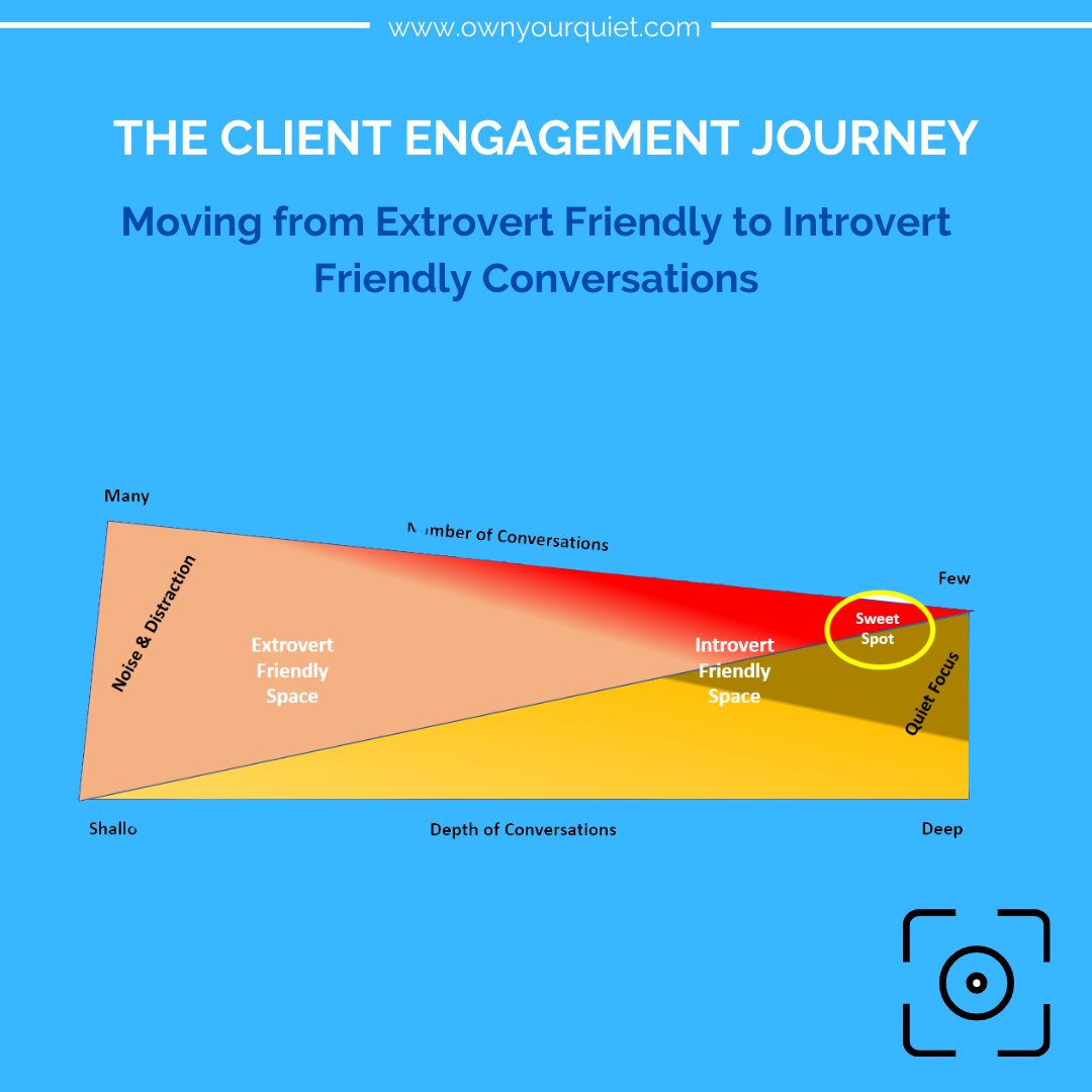 ownyourquiet's tweet photo. What type of sales conversations do you enjoy most? Many shallow ones or a few deep ones? As an introvert, I can't wait to get to the few deep ones but can't ignore the   need to work my way through the shallower ones.

#clients #sales #introverts https://t.co/HpLf0imu7C
