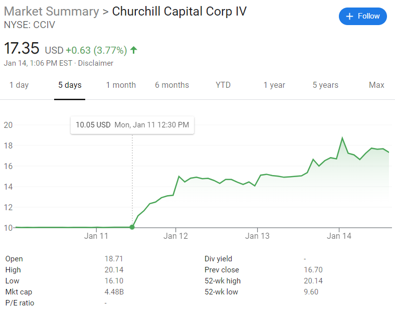 Scenario 2Something like  $CCIV happensA few days ago it was trading at $10.05 because there was no deal announced yetThen they announced they’re buying an EV company and boomIt’s above $17You could’ve taken $0.05 of risk for $7+ of upside