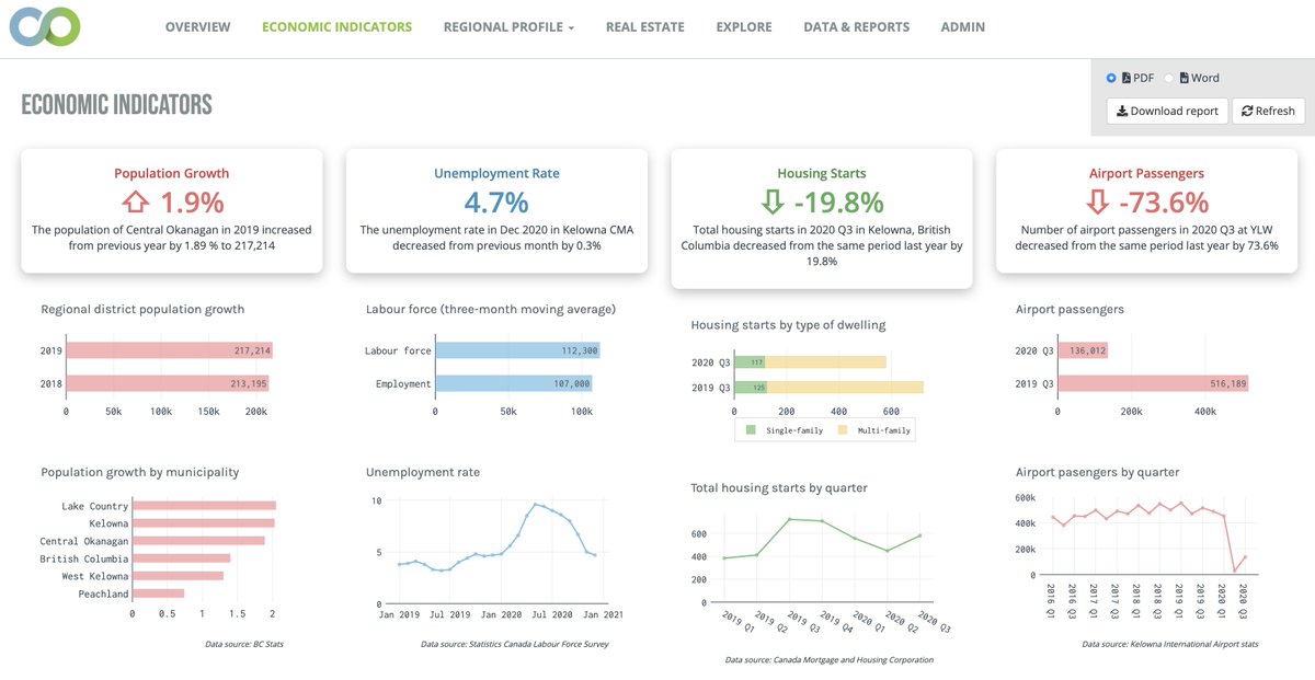 s_bogdanovic's tweet photo. Central Okanagan Economic Development Commission @Invest_Kelowna has launched Cityviz data portal for economic development, developed by @rubyindustries  available at https://t.co/gpP0rZl532 #BCEcDev Talk to us to discuss how Cityviz can help your community. https://t.co/v8weSNPzYw