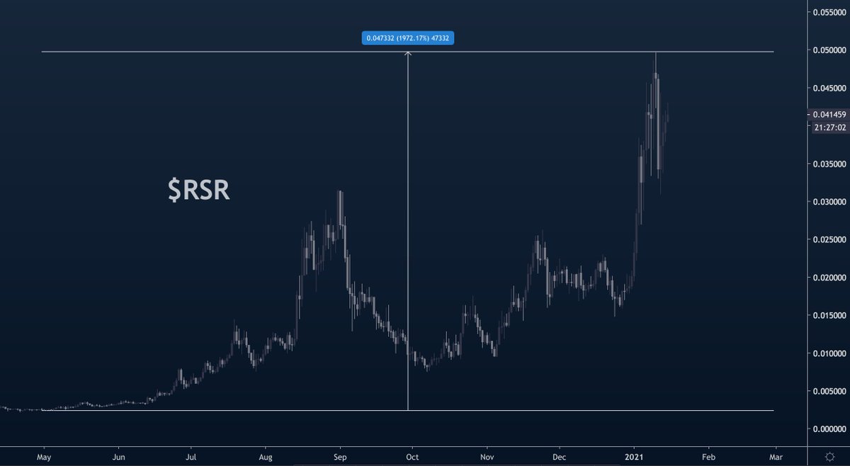 but price did go up, and at this point could be a poster child for "up only" 1,972% in less than 9 months. just wow