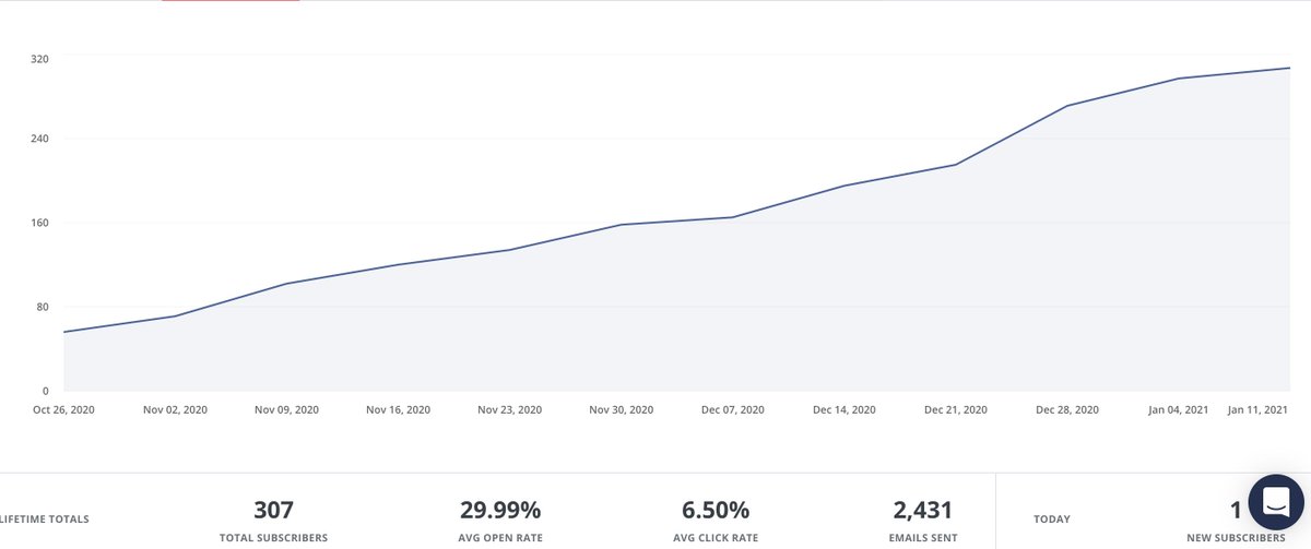 3.2/ Email NewsletterMetrics (attached)How we get subscribers1. Twitter threads 2. Blog3. Reddit