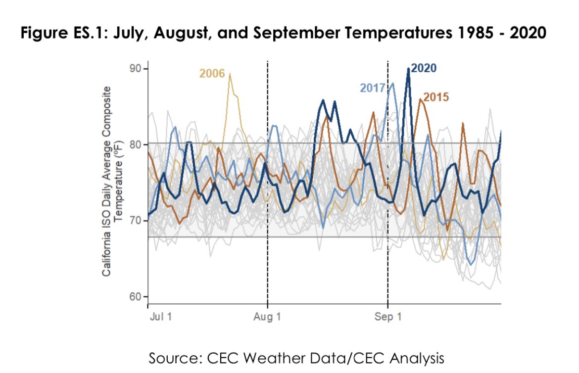 They state the mid August heat wave was a 1 in 30 year event. Look at their graph here. That peak certainly doesn’t look 1 in 30 to me when 2015 and 2017 had peaks right there.