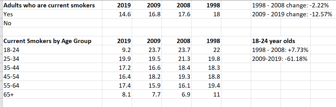 lmstroud89's tweet photo. 10 years after suing tobacco companies, smoking rates among Minnesota adults only decreased by 2.22% and actually INCREASED by 7.73% among 18 to 24 year olds. https://t.co/r0rOtzcjev
