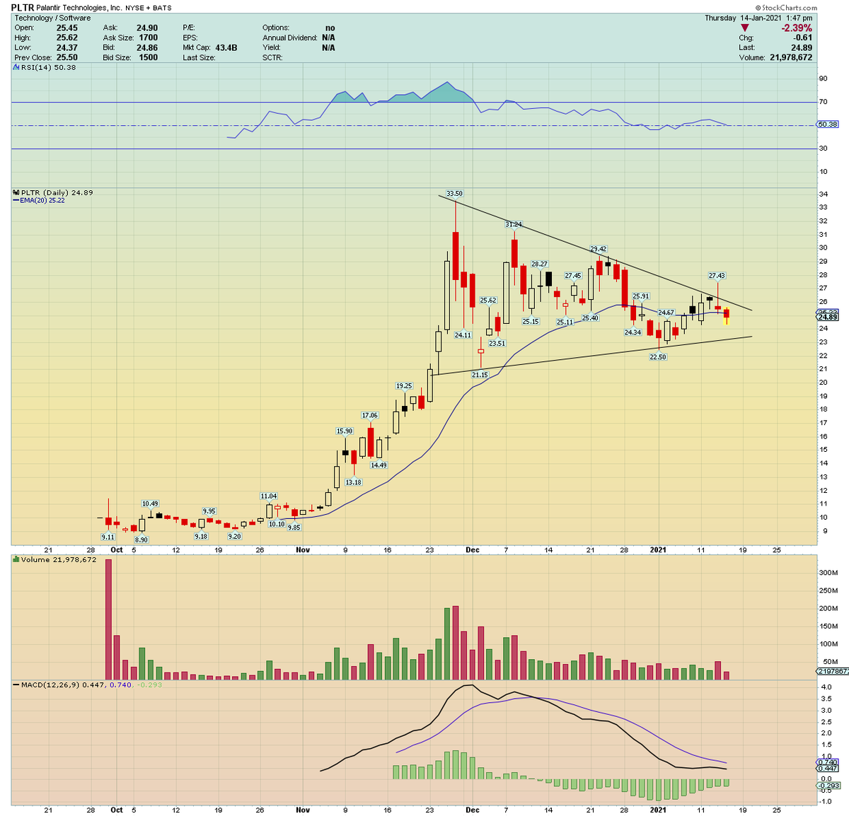  $PLTR... tucked back into the base... and continues to form a nice bullish pattern here.... only a matter of time