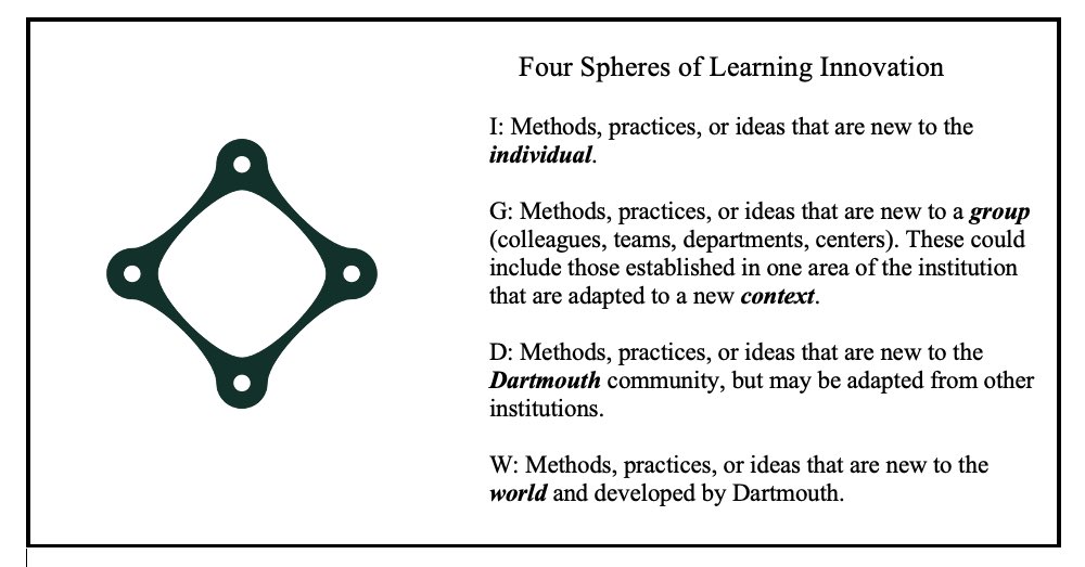 mgoudz's tweet photo. I generating definitions of learning innovation on #FTTE I plan to talk a bit about this IGDW framework https://t.co/LgRb81XLJL