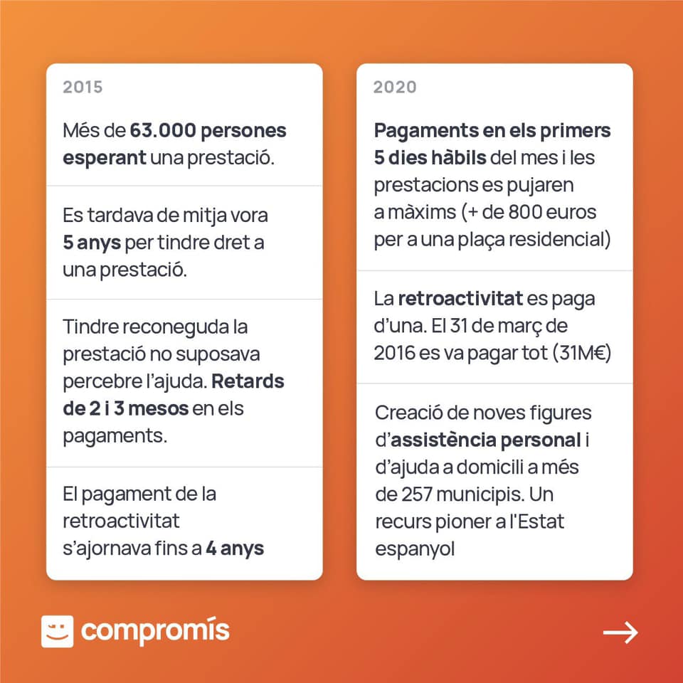 5 anys millorant el sistema de dependència

+148% de persones beneficiàries en el sistema i - 53% de reducció de llistes d’espera.

La Generalitat aporta el 87,98% dels recursos mentre l'Estat aporta sols el 12,02% quan per llei hauria d'assumir el 50% #LesPersonesPrimer