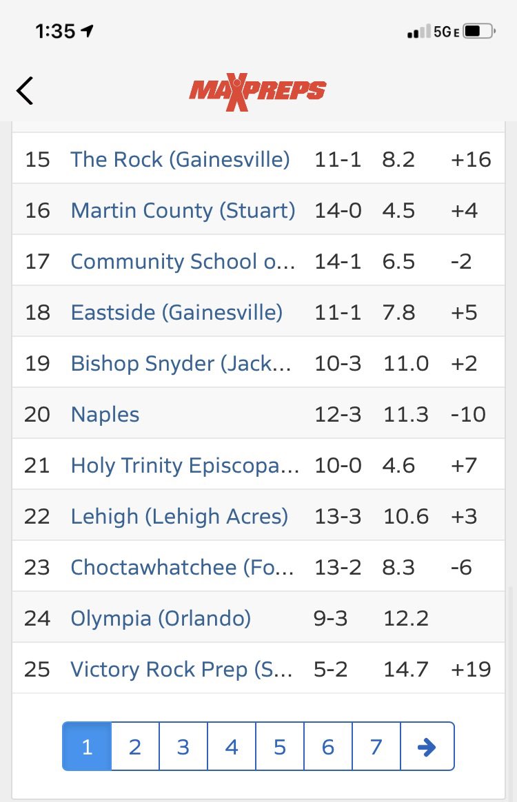 coachwright1024's tweet photo. Just to be clear, when my ECU guys at Holy Trinity are undefeated and ranked #21 in the latest @MaxPreps Florida Top 25 rankings. I have to let coaches know where they can find the best players to recruit. Congrats 💯@BuayToang @nolimitmeech @Theomansell321 @connect_hoops https://t.co/il10VDTxJ5