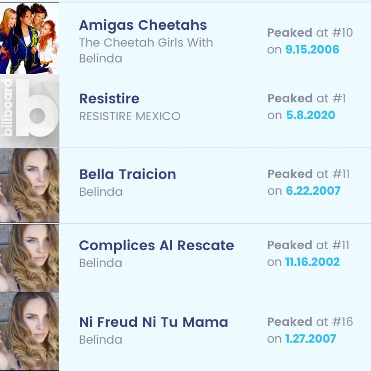Belindafansperu's tweet photo. Sabían que la princesa del pop latino @belindapop ha logrado colocar  23 de sus canciones en las listas de BILLBOARD, siendo hasta hoy la cantante juvenil mexicana con más ingresos a los charts! 
Sus más recientes éxitos fueron Amor a primera vista que fue #1 y flamenkito #3! https://t.co/leYmW4imAo