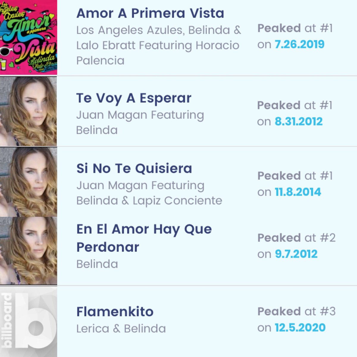 Belindafansperu's tweet photo. Sabían que la princesa del pop latino @belindapop ha logrado colocar  23 de sus canciones en las listas de BILLBOARD, siendo hasta hoy la cantante juvenil mexicana con más ingresos a los charts! 
Sus más recientes éxitos fueron Amor a primera vista que fue #1 y flamenkito #3! https://t.co/leYmW4imAo