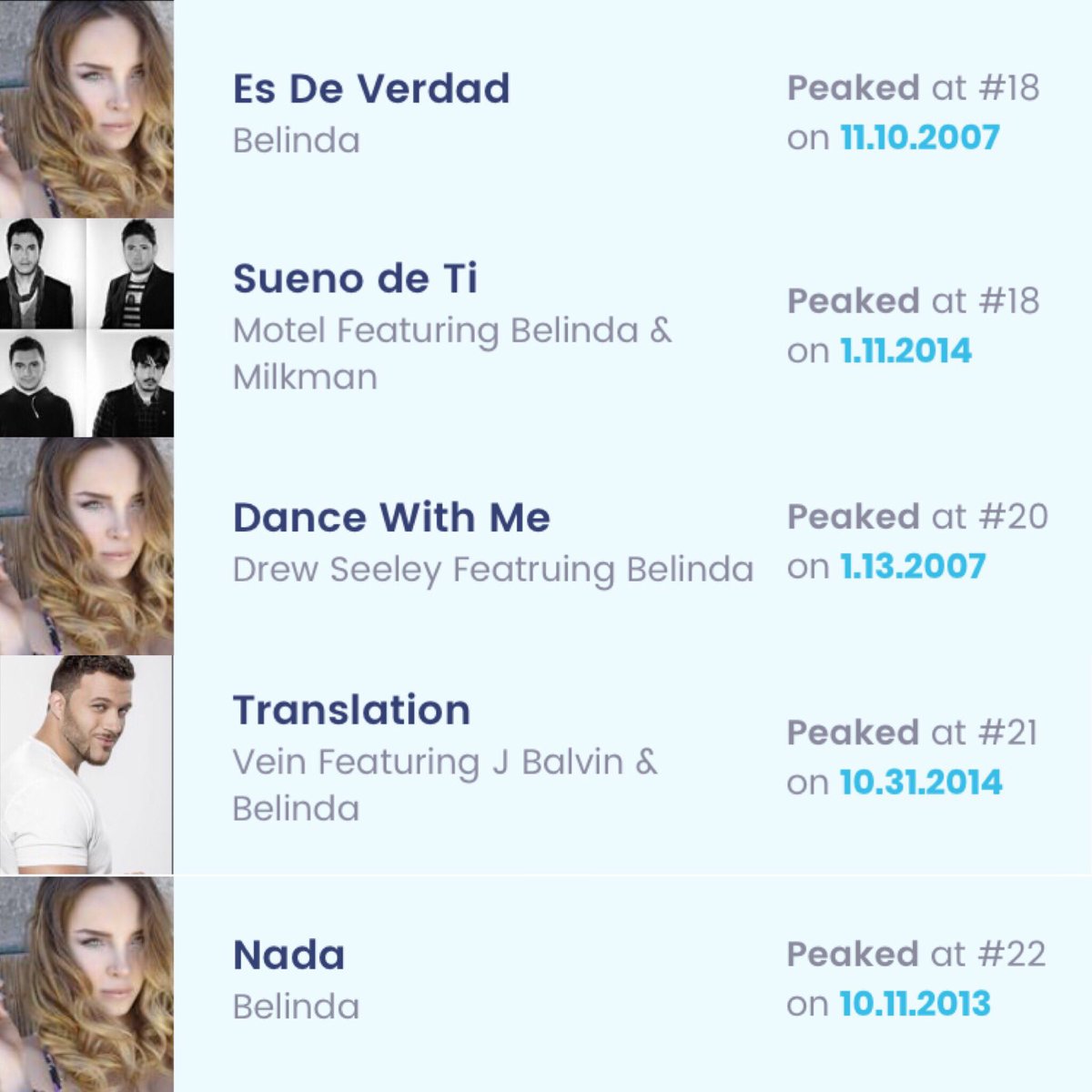 Belindafansperu's tweet photo. Sabían que la princesa del pop latino @belindapop ha logrado colocar  23 de sus canciones en las listas de BILLBOARD, siendo hasta hoy la cantante juvenil mexicana con más ingresos a los charts! 
Sus más recientes éxitos fueron Amor a primera vista que fue #1 y flamenkito #3! https://t.co/leYmW4imAo