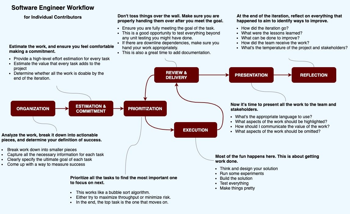 svpino's tweet image. This is an iterative process that will help you produce high-quality software consistently.

I&apos;ve refined it over the last 20 years. I believe this is a fundamental piece of my success.

(It is tuned in a way that maximizes &quot;delivered value&quot; and trust from those around me.)