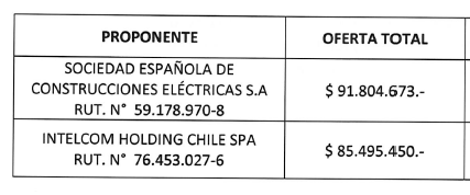 Las empresas en competencia por las luminarias en Recoleta eran dos: Itelecom y “Sociedad Española de Construcciones Eléctricas S.A.”, que en adelante llamaré “Española”. Los precios que ofertaron: