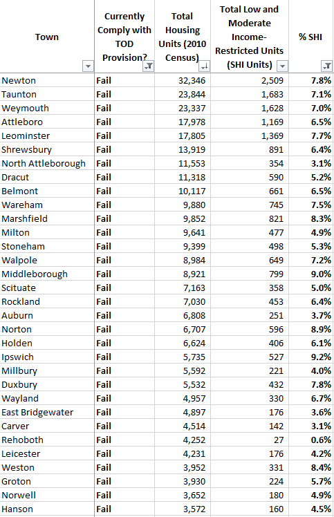  @jessekb had good idea to compare new  @salimfurth analysis of towns already complying with TOD provision in econ dev bill w/ new DHCD data on income-restricted housing share. Here's a first pass. This filters out all towns that pass Salim's analysis and that are 10%+ SHI.