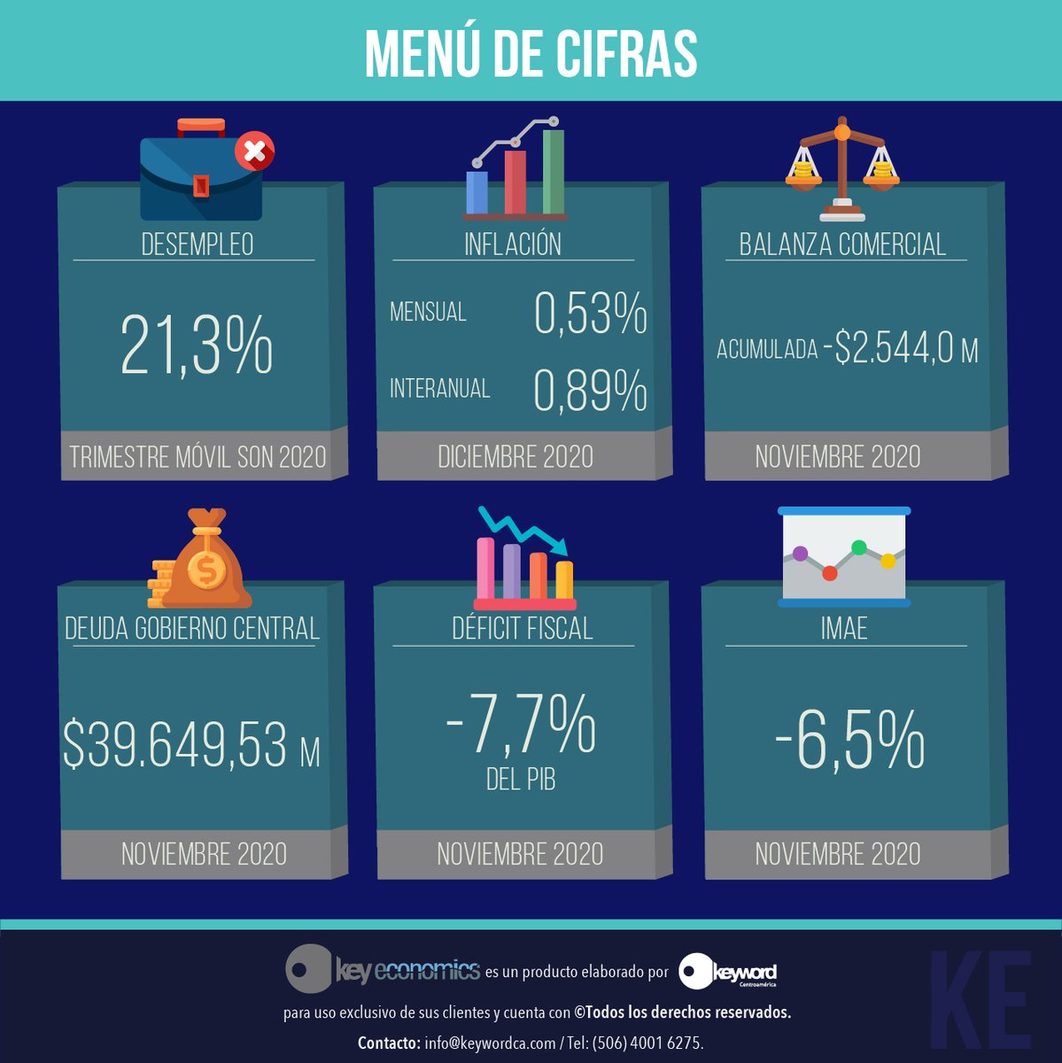 KeywordCA's tweet photo. Menú de Cifras Enero 2021
#KeyEconomics #Keywordca #InformaciónEstratégica https://t.co/q0hgKZEVLe