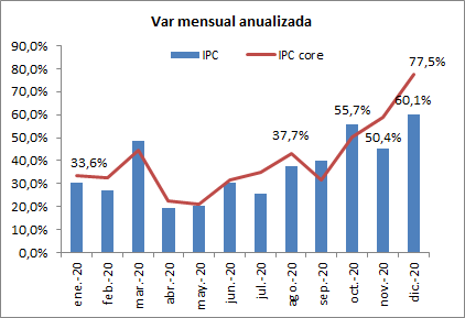 Macroopolo's tweet photo. Cierra el año con una inflación anualizada del 60% y una core subiendo al 77% anualizado https://t.co/zNPPcLPToI