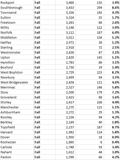 For sake of screenshot, I then sorted by largest towns based on unit total. Many additional towns failing both tests. Will snip and post the rest below. Happy to share sheet w anyone.