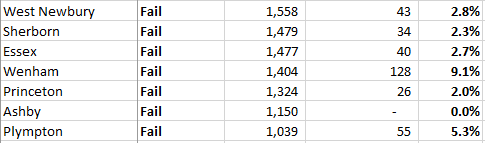 For sake of screenshot, I then sorted by largest towns based on unit total. Many additional towns failing both tests. Will snip and post the rest below. Happy to share sheet w anyone.