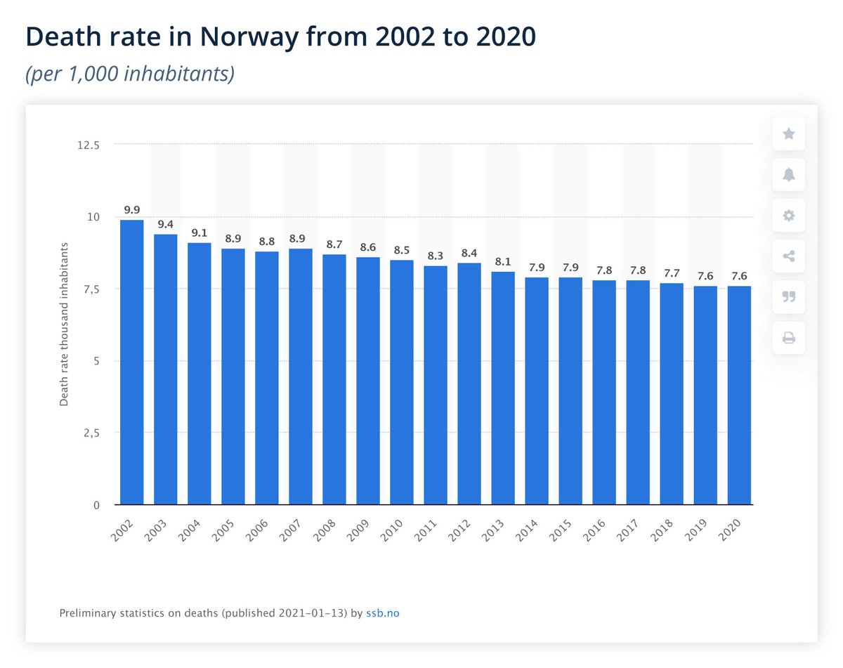 ondavorace's tweet photo. Deceduti totali 2002 - 2020 in Norvegia in base alla popolazione. Aggiornamento del 13/01/2021 https://t.co/gTruD6S6IK
#deaths #rate #Norway #mortality #mortalità #popolation #statistics #preliminar #lockdown #COVID19 #update #dødsfall #totale #dødelighet https://t.co/vMzsu9MHQd