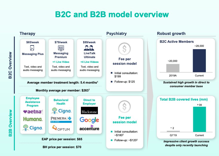 Talkspace  $HEC has achieved massive growth both from a B2C to a B2B perspective. In my opinion, the real opportunity lies in the B2B space:- Employee assistance programs- Behavioral Health- Direct to Employer
