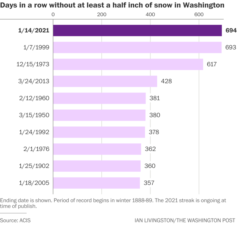 It has been a record 694 days since we last saw 0.5" of snow or more on a calendar day in DC (2/x) (Graphic by  @islivingston)
