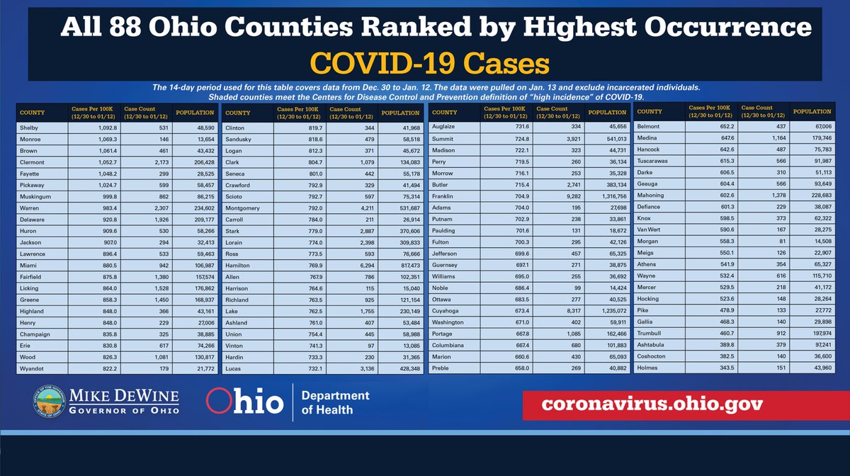 Ohio's 88 counties by highest occurrence ⬇