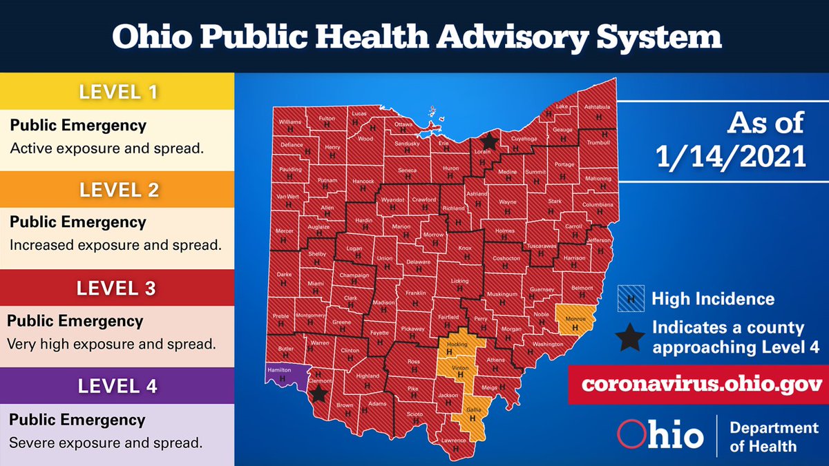 GovMikeDeWine's tweet photo. This week, we are noting some small changes in Ohio Advisory System alert map. We’re not necessarily seeing a dramatic surge after Christmas and the New Year, but there is a bit of an upswing in our cases. Reflecting this, Hamilton County is moving to purple this week. https://t.co/06njTGcLBA