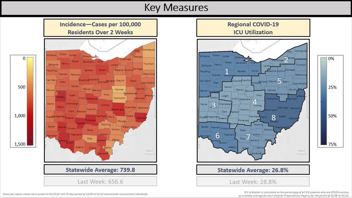 GovMikeDeWine's tweet photo. The new cases per capita at the statewide level has increased since last week - this is not good. We were already at a very elevated level at 657 cases per capita last week, and now we’re close to 740. https://t.co/VfCZgIE9mO