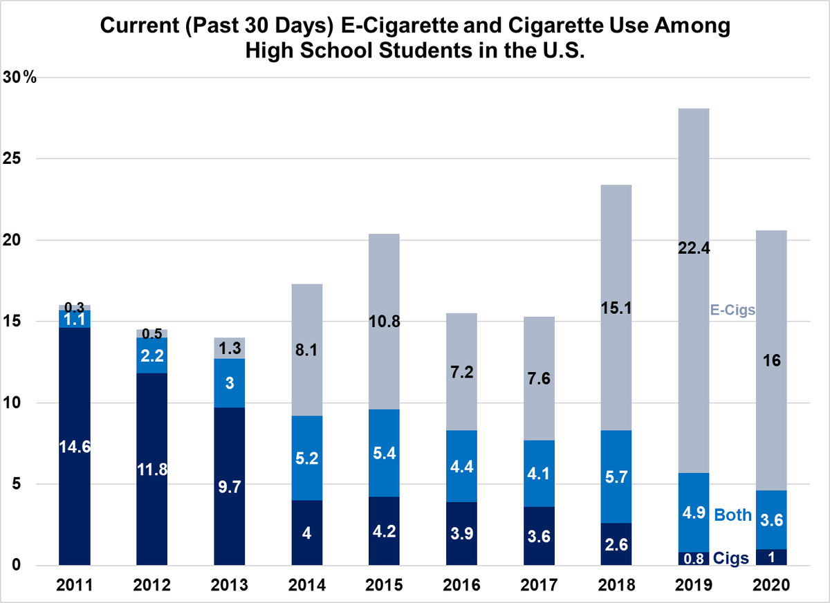 BradRodu's tweet photo. From the CDC’s National Youth Tobacco Survey: High school vaping down in 2020, cigarette smoking continues to decline https://t.co/agpFlrHqTB https://t.co/jAmWIKs5KD