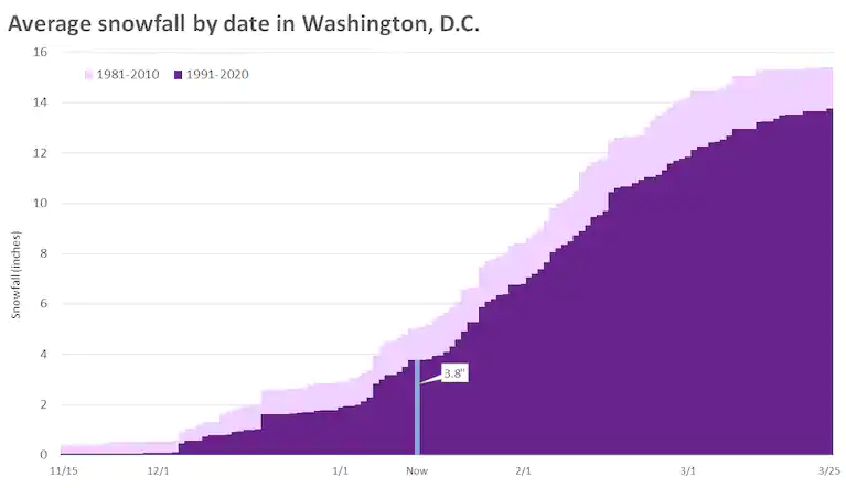 So far in the winter 2020-21, DC (as observed at Reagan National) has seen just a trace of snow. Normally we would have seen 4" by now. (4/x) (Graphic by  @islivingston)