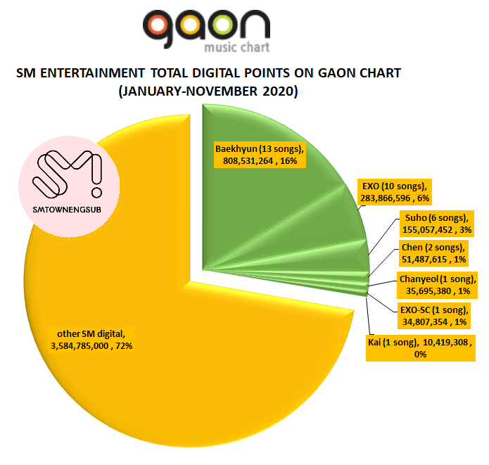 SMTownEngSub's tweet photo. .@weareoneEXO is SM's best-selling group (digital) on Gaon Chart in 2020 with 1,380,000,000 total digital points

#1 #Baekhyun 16% (13 songs)
#2 #EXO 6% (10 songs)
#3 #Suho 3% (6 songs)
#4 #Chen 1% (2 songs) 
#5 #Chanyeol 1% (1 song) 
#6 #EXO_SC 1% (1 song) 
#7 #Kai (1 song) https://t.co/yyTAddPyRz
