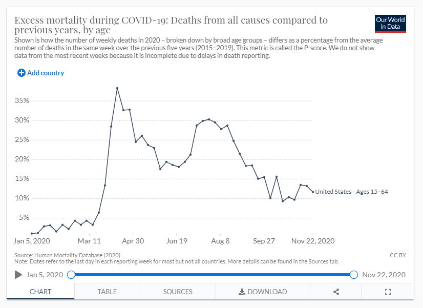 We also know that the age-stratification of non-Covid excess deaths does not align with known age-dependent C19 mortality rates.This suggests that those deaths were not, in fact, directly related to COVID-19.