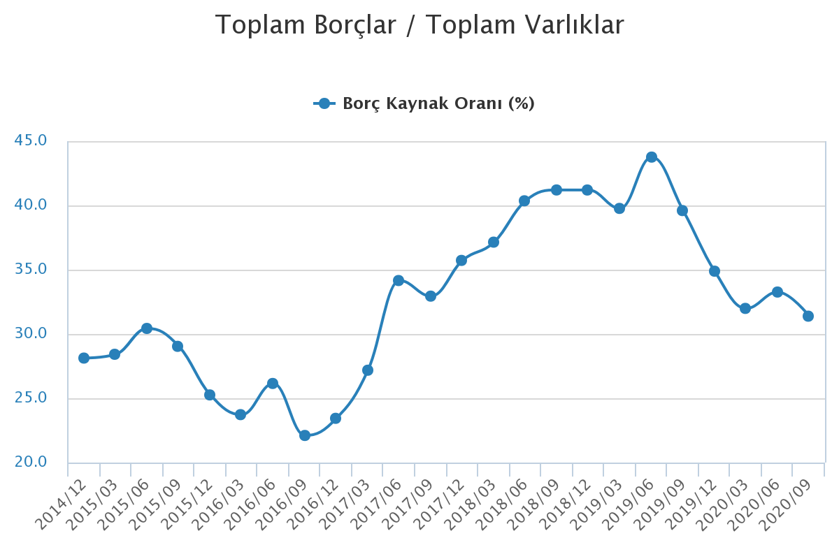 AnalizBasit's tweet photo. Şirketin Borç/Kaynak yani kaldıraç oranına göz atıp bu oranın %31.4 gibi gayet iyi bir seviyede olduğunu görüyorum ve borçluluk değerlendirmesinde güvenilir bir sonuca varmak için son olarak Cari Orana göz atalım+ https://t.co/51IhwPWWPz