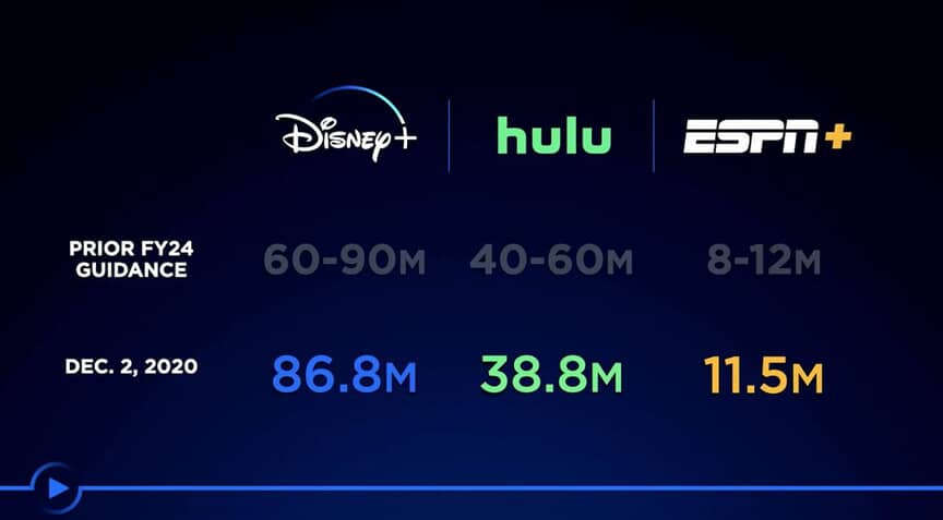 In recent news, Disney released both earnings and huge news on the streaming front. At Disney’s investor conference the company blew investors away, reporting 86.8 million Disney Plus subscribers, 38.8 million Hulu subscribers, and 11.5 million ESPN plus subscribers.