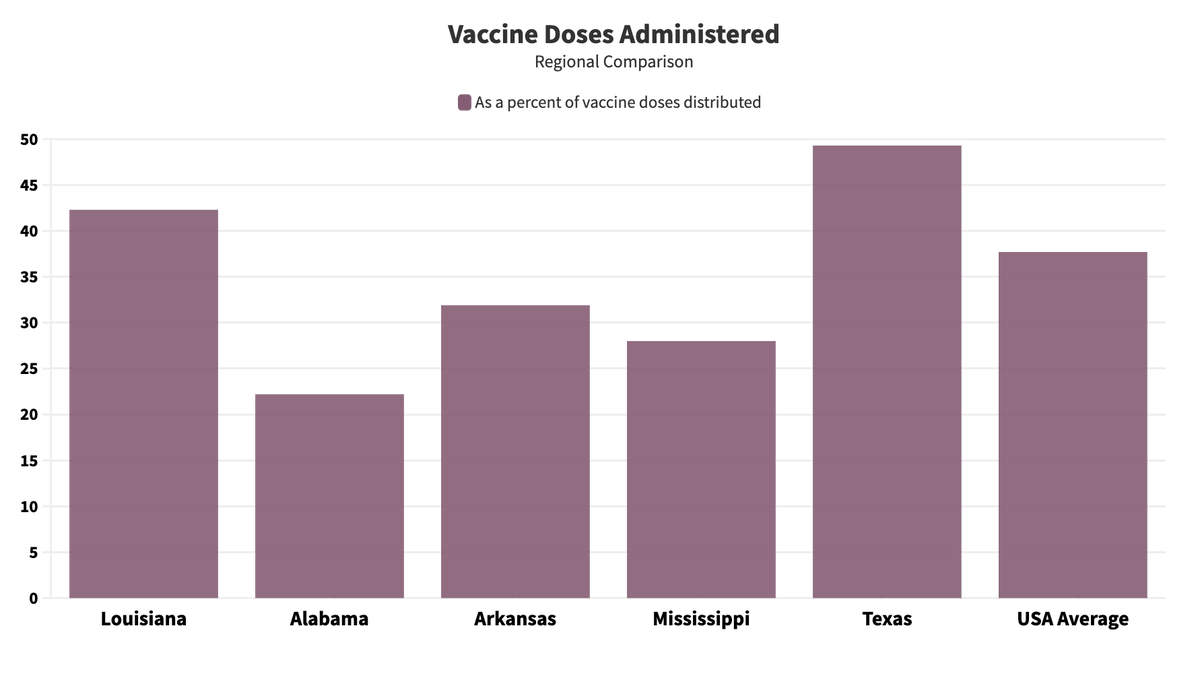 PARLouisiana's tweet image. When we look at the number of vaccines administered per 100,000 residents, Louisiana has administered the second highest volume of vaccines among the nearby states.